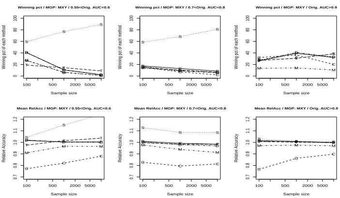 Figure 8: A comparison of the low, median and high original full data AUC situations. The toprow shows the comparison in terms of winning percentage and the bottom row shows thecomparison of the absolute performance of each missing data method.