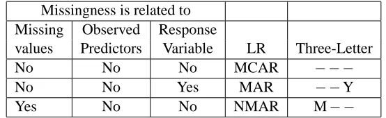 Table 2: Three missingness patterns used in simulations based on real data sets. The LR columnshows the categorization according to Rubin (1976) and Little and Rubin (2002)