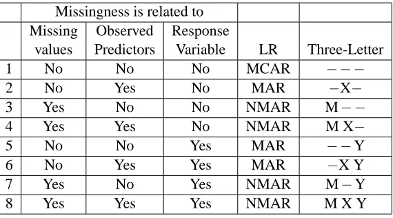 Table 1: Eight missingness patterns investigated in this study and their correspondence to the cate-gorization MCAR, MAR and NMAR deﬁned by Rubin (1976) and Little and Rubin (2002)(the LR column)