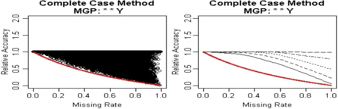 Figure 1: Scatter plot and the corresponding quantile plot of the complete testing set RelAcc vs.missing rate of the complete case method when the MGP is dependent on the responsevariable