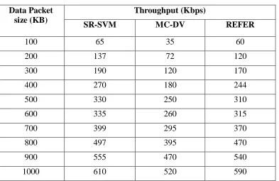 Table 1 Tabulation for Throughput 