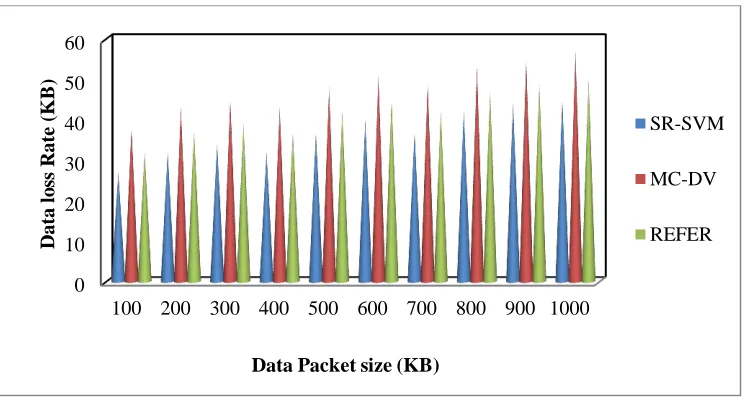 Figure 7 Performance measure of data loss rate 