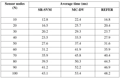 Table 4 Tabulation for average time 