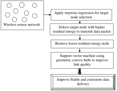 Figure 1 Architecture Diagram of Stepwise Regression based Support Vector Machine 