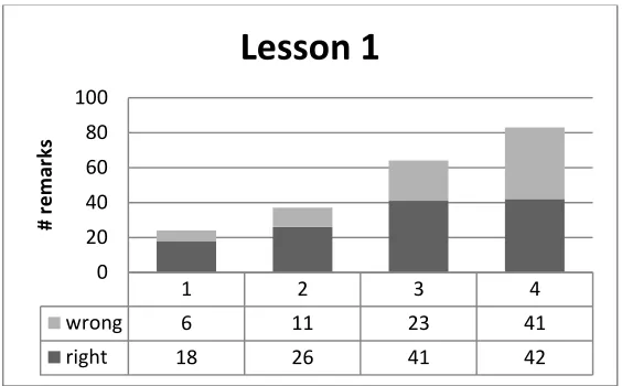 Figure 1 Ratio of correct and false remarks per level 