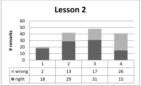 Figure 3 Number of right and wrong remarks at each level in lesson 2 