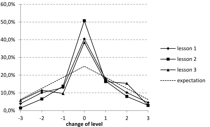 Table 3 Level changes per lesson 