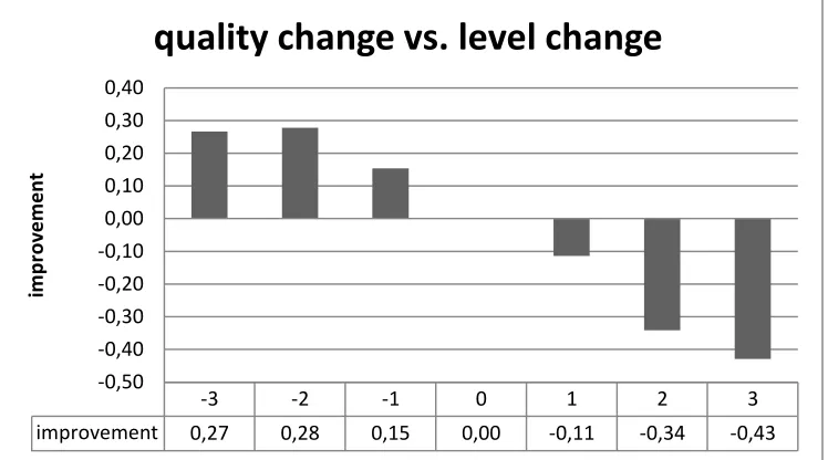 Figure 6 improvement of remarks related to change of level 
