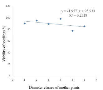 Figure 4: Viability of  P. elata seedlings according to diameter classes of mother plants, 1 = [40-50cm[;… 6 = [90-100cm[ Seed germination is vital for the establishment of 