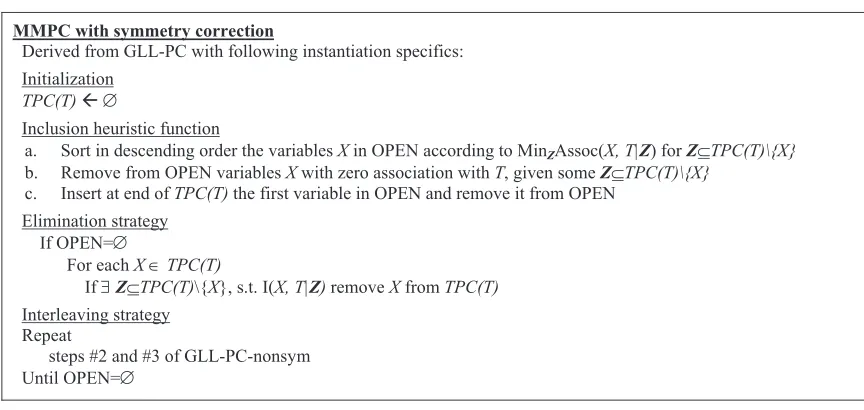 Figure 9: Semi-interleaved HITON-PC with symmetry correction as an instance of GLL-PC.