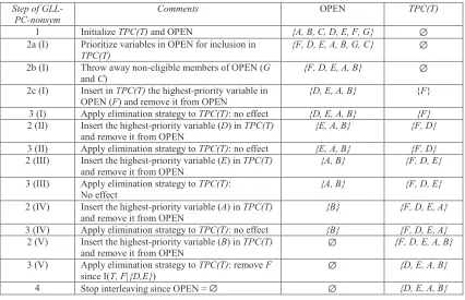Table 2: Trace of GLL-PC-nonsym(T) during execution of semi-interleaved HITON-PC algorithm.
