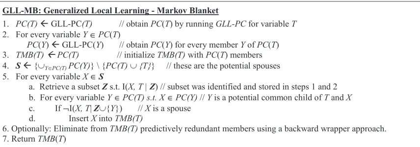 Figure 10: GLL-MB: Generalized Local Learning - Markov Blanket algorithm.