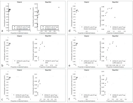 Figure 11: Causal Feature Selection Returns More Compact Feature Sets Than Non-Causal FeatureSelection—Comparison of each algorithmic family with semi-interleaved HITON-PC with G2 test.HITON-PC is executed with 9 different conﬁgurations: {max-k = 1, α = 0.