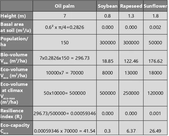 Table 3: Input analysis of intensive oil seeds and oil palm cultivation (adapted from Corley and Tinker [1])