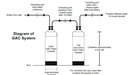 Figure 7: Granular activated carbon (GAC) filter system [8]