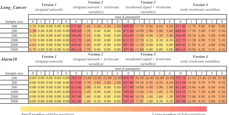 Table 5: Number of false positives (within irrelevant variables) in the parents and children set forfeatures selected by HITON-PC with parameter max-k={0,1,2,3,4} on different trainingsample sizes {100,200,500,1000,2000,5000}