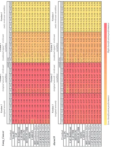 Table 6: Classiﬁcation performance (AUC) of polynomial SVM estimated on 5,000 sample independent testing set for selected features.=2
