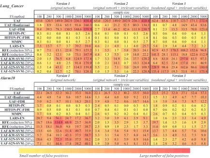 Table 8: Number of false positives (within weakly relevant variables) in the parents and childrenset for selected features