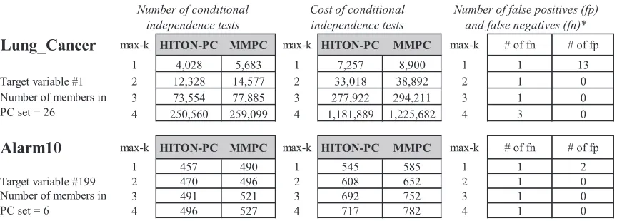 Figure 2: Efﬁciency of HITON-PC versus MMPC.