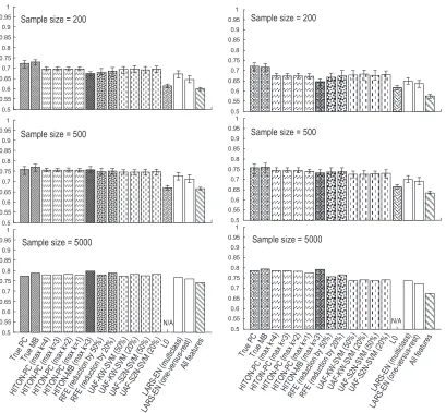 Figure 1: Classiﬁcation performance of polynomial SVM (left) and KNN (right) classiﬁers in 9simulated and resimulated data sets