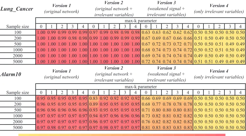 Table 1: Classiﬁcation performance (AUC) of polynomial SVM estimated on 5,000 sampleindependent testing set for features selected by HITON-PC with parameter max-k={0,1,2,3,4} on different training sample sizes {100,200,500,1000,2000,5000}