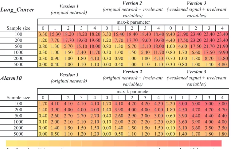 Table 2: Number of false negatives in the parents and children set for features selected byHITON-PC with parameter max-k={0,1,2,3,4} on different training sample sizes{100,200,500,1000,2000,5000}