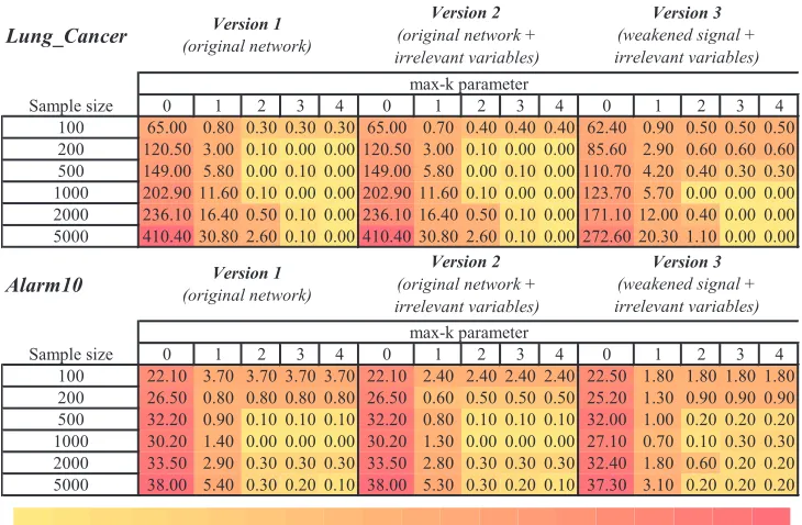 Table 3: Number of false positives (within weakly relevant variables) in the parents and childrenset for features selected by HITON-PC with parameter max-k={0,1,2,3,4} on differenttraining sample sizes {100,200,500,1000,2000,5000}