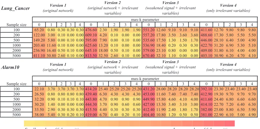 Table 4: Number of false positives in the parents and children set for features selected byHITON-PC with parameter max-k={0,1,2,3,4} on different training sample sizes{100,200,500,1000,2000,5000}