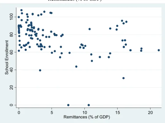 Figure 1: Scatter plot of School Enrolment of Secondary Education on  Remittances (% of GDP) 