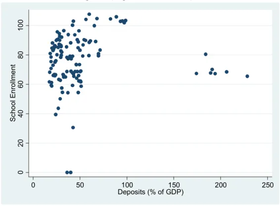Figure 2: Scatter plot of School Enrolment of Secondary Education on Financial  Development (Deposits as % of GDP) 