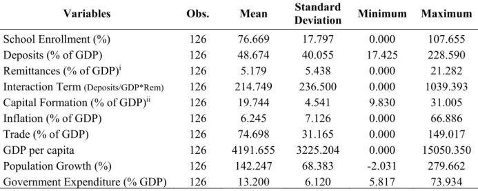 Table 1 shows the summary statistics and correlation matrix of variables. As we  observe the standard deviation for the interaction of remittances is highly volatile since  the standard deviation is 236.500