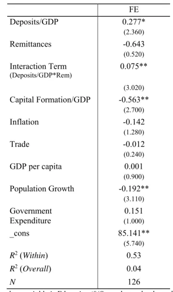 Table 3 – Impact of Interacted Coefficient of Financial Development and Remittances  on Education     FE  Deposits/GDP  0.277*  (2.360)  Remittances  -0.643  (0.520)  Interaction Term  (Deposits/GDP*Rem) 0.075**  (3.020)  Capital Formation/GDP  -0.563**  (