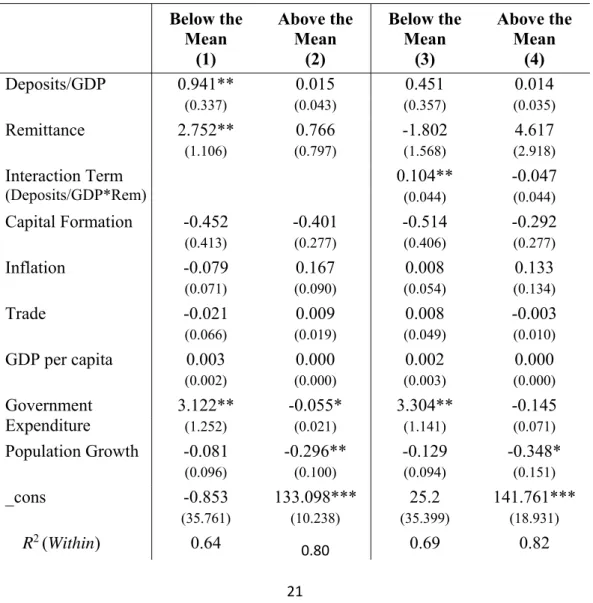 Table 4: Marginal impact of remittances on education according to the level of  financial development     Below the  Mean  (1)  Above the Mean (2)  Below the Mean (3)  Above the Mean (4)  Deposits/GDP  0.941**  0.015  0.451  0.014  (0.337)  (0.043)  (0.357