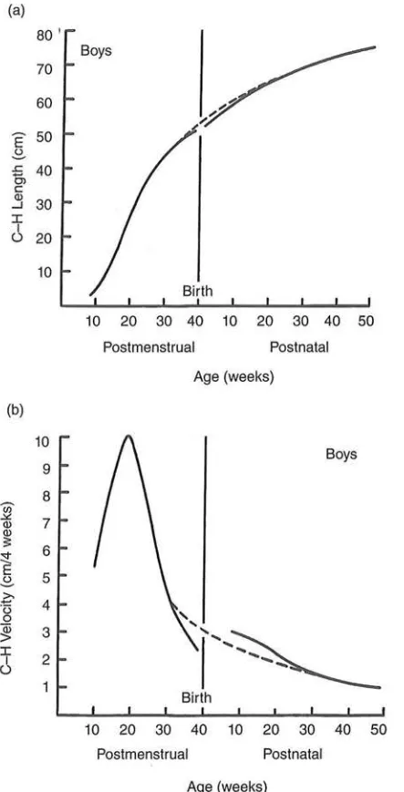 Figure 11.8 Distance (a) and velocity (b) curves for growth sources of data. Dashed lines depict the predicted curve of growth if no uterine restriction crown-heel