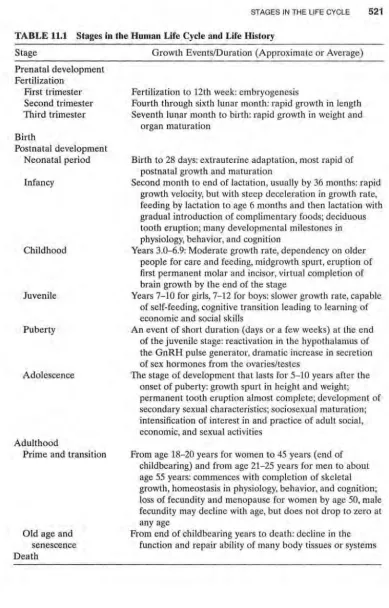 TABLE 11.1 Stages in the Human Life Cycle and Life History 