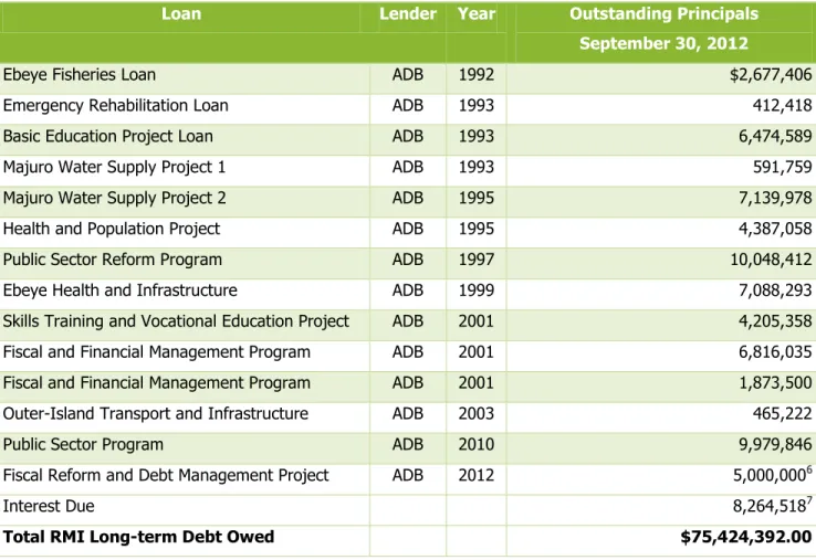 Table 1.1:  Principal and interest owed by RMI  