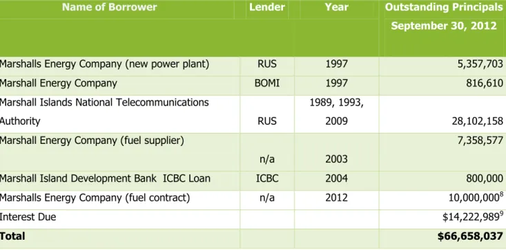 Table 2.1: Loans Guaranteed by RMI 