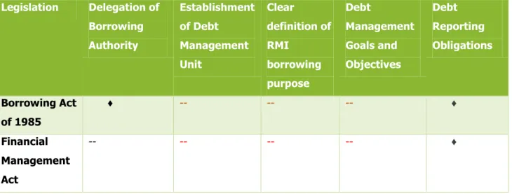 Table 3.1:  Recommended Debt Management Components Contained in the RMI’s Legislation  