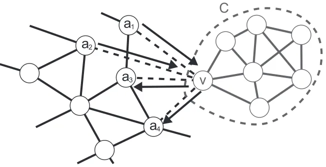 Figure 4: An example of super-structure shrinkage. A block C = (VC,EC) (gray) can be separatedfrom the rest of the super-structure by the removal of a cut-vertex v ∈VC