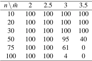 Table 2: Values of coefﬁcients δ ˜m and nmax(m ˜) of ECOS and COS for average degree of super-structure ˜m