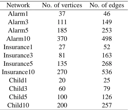 Table 3: Characteristics of the real networks considered in the computational experiment.