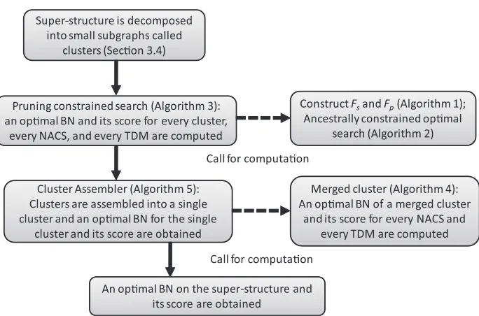 Figure 2: Flowchart of algorithms for the computation of an optimal BN on a super-structure