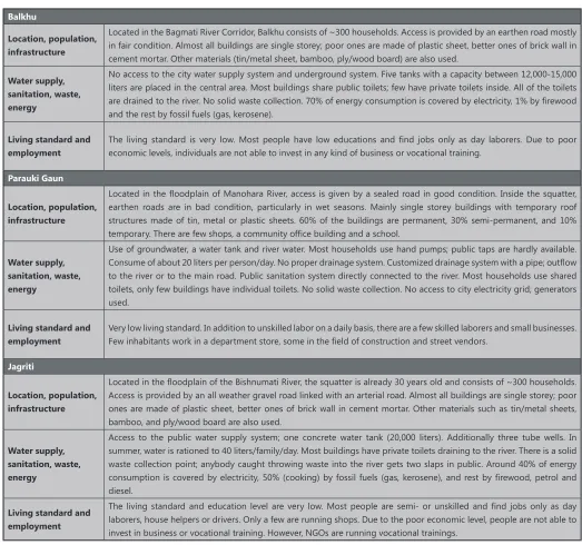 Table 3. Profiles of the squatter settlements.