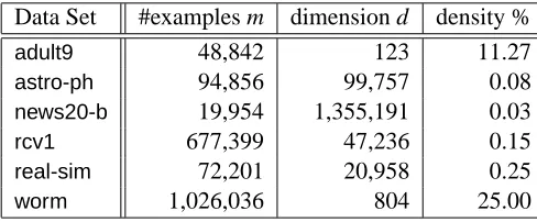 Table 1: Properties of the binary classiﬁcation data sets used in our experiments.