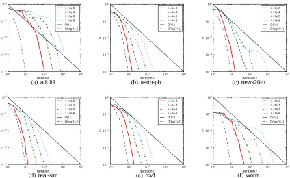 Figure 4: Approximation gap εt as a function of number of iterations t; for different regularizationconstants λ (and unlimited bundle size).