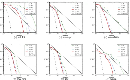 Figure 5: Approximation gap εt as a function of number of iterations t; for different bundle sizes k(and ﬁxed regularization constant λ = 10−4).