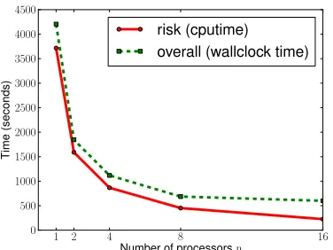 Figure 6: CPU and wallclock time for training linear SVM using parallel BMRM on worm data setwith varying number of processors p ∈ {1,2,4,8,16}