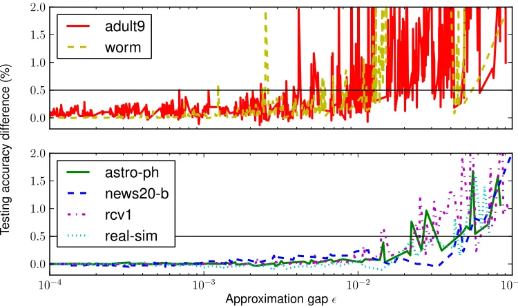 Figure 7: Difference between testing accuracies of intermediate and ﬁnal models.