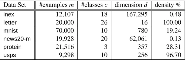 Table 3: Properties of the multiclass classiﬁcation data sets used in the experiments.