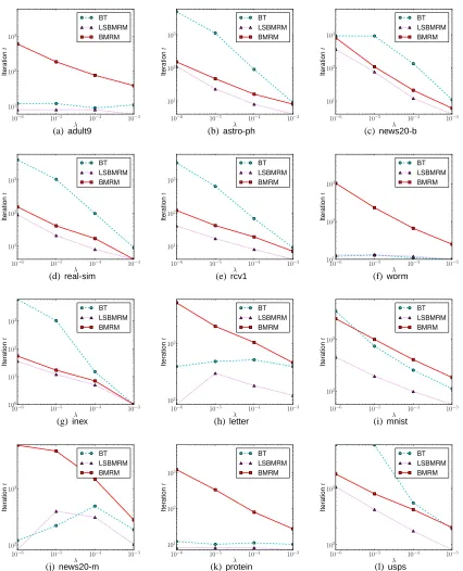 Figure 8: Smallest number of iterations required to satisfy the termination criterion (17) for eachdata set and various regularization constants